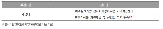 대구광역시 지역혁신센터(RIC) 현황(2023년)