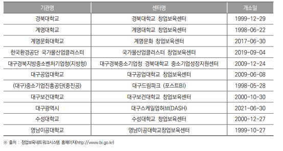 대구광역시 창업보육센터(BI) 현황(2023년)