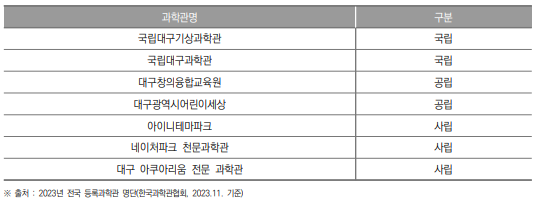 대구광역시 과학관 개소 현황(2023년)