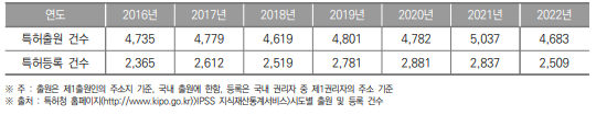 대구광역시 특허출원 및 등록건수 현황(2016년~2022년) (단위 : 건)