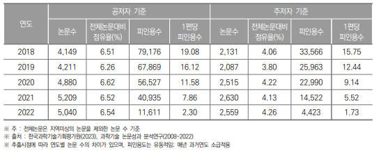 대구광역시 SCI 논문 게재 현황(2018년~2022년) (단위 : 건, %)