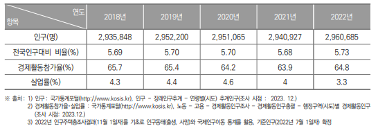 인천광역시 인구현황(2018년~2022년)