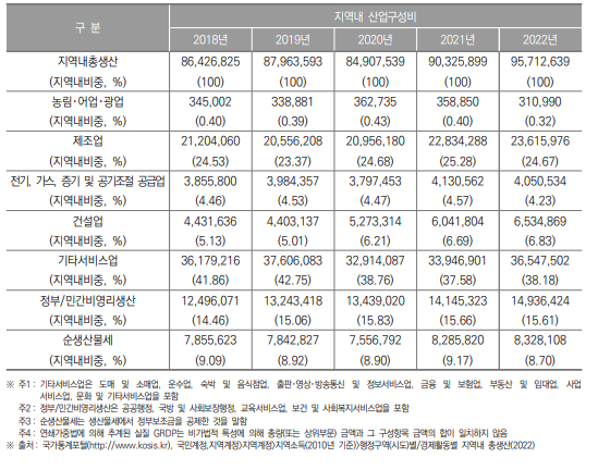 인천광역시 지역내총생산 및 산업구조(2018년~2022년) (단위 : 백만원, %)