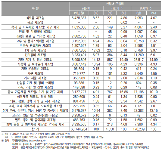 인천광역시 제조업의 산업 내 구성비(2020년)