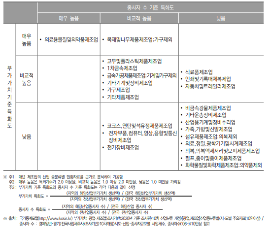 인천광역시 제조업 특화도 분포(2020년)