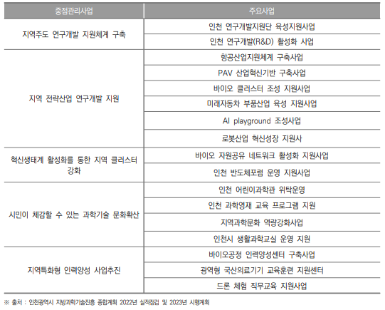 인천광역시 중점전략분야