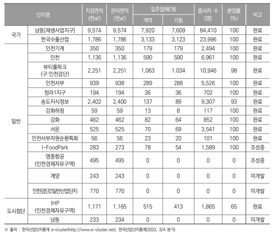 인천광역시 산업단지 현황(2023년 3/4분기)