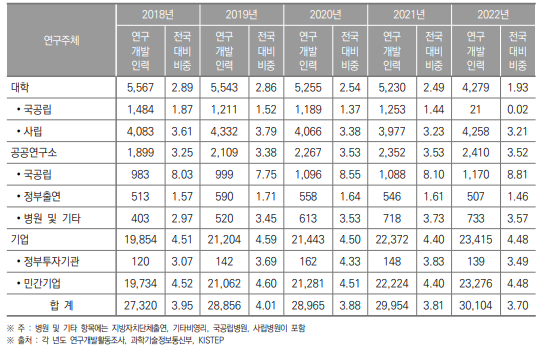 인천광역시 연구개발인력 현황(2018년~2022년) (단위 : 명, %)