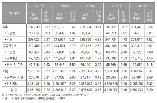 인천광역시 연구기관별 연구개발비 동향(2018년~2022년) (단위 : 백만원, %)