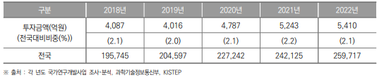 인천광역시 정부연구개발투자 현황(2018년~2022년) (단위 : 억원, %)