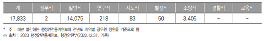 인천광역시 공무원 현황(2022년) (단위 : 명)