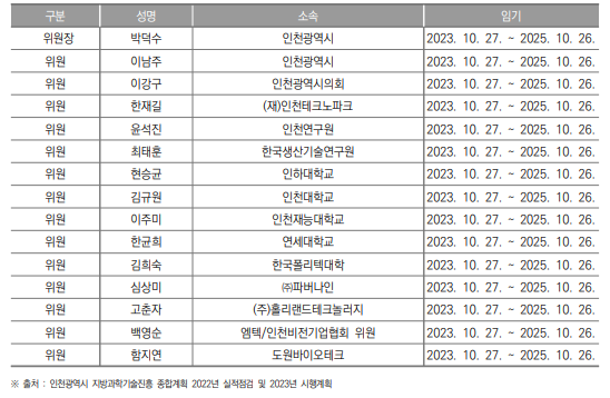 인천광역시 지역과학기술위원회 위원 명단(2023년 11월 기준)