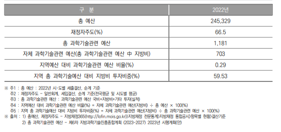 인천광역시 과학기술관련 예산 현황(2022년) (단위 : 억원, %)