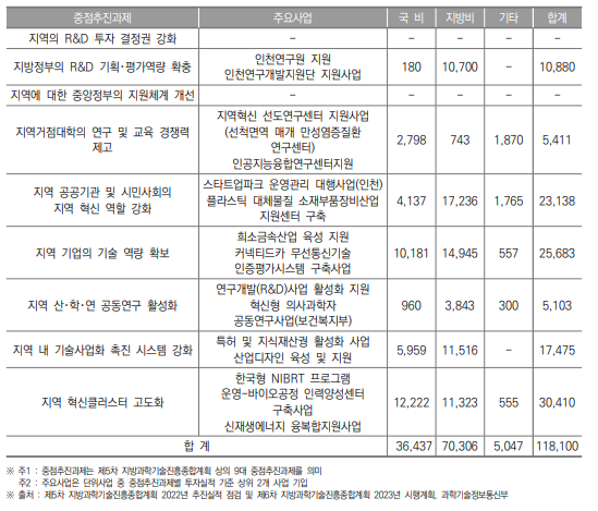 인천광역시 중점 추진과제별 투자실적(2022) (단위 : 백만원)