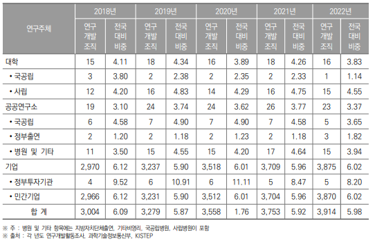 인천광역시 연구개발조직 현황(2018년~2022년) (단위 : 개, %)