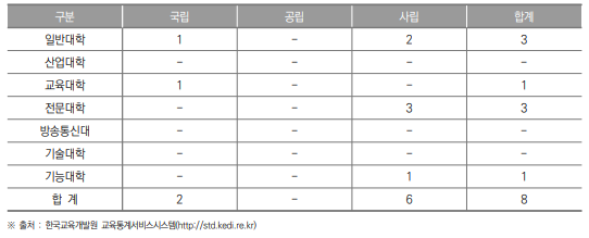 인천광역시 대학 현황(2023년) (단위 : 개교)