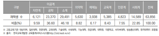 인천광역시 고등교육기관 계열별 재학생 수(2023년) (단위 : 명, %)