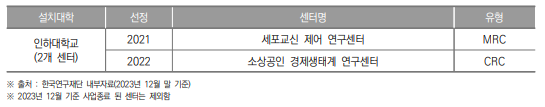 인천광역시 선도연구센터 설치 현황(2023년)