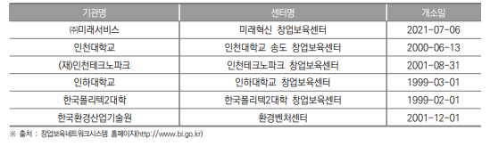 인천광역시 창업보육센터(BI) 현황(2023년)