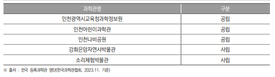 인천광역시 과학관 개소 현황(2023년)