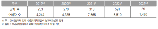 인천광역시 생활과학교실 강좌 수 및 수혜자 수(2019년~2023년) (단위 : 개, 명)