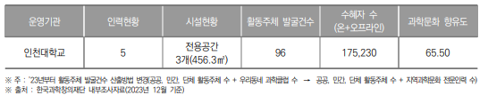 인천광역시 과학문화 거점센터 현황(2023년) (단위 : 명, 건)