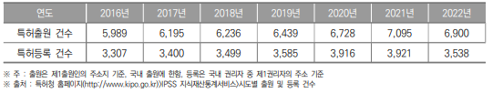 인천광역시 특허출원 및 등록건수 현황(2016년~2022년) (단위 : 건)