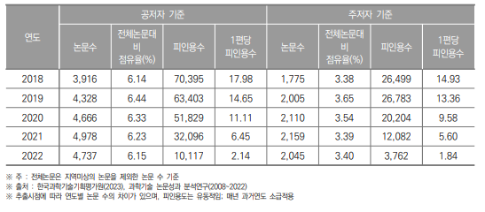 인천광역시 SCI 논문 게재 현황(2018년~2022년) (단위 : 건, %)