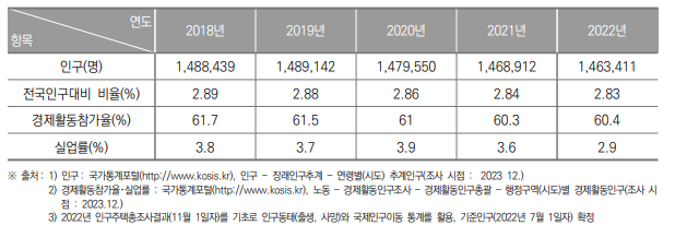 광주광역시 인구현황(2018년~2022년)