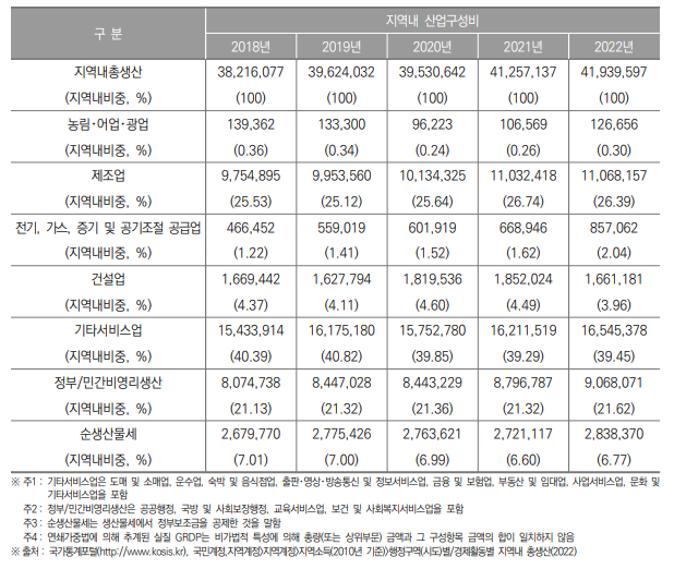 광주광역시 지역내총생산 및 산업구조(2018~2022년) (단위 : 백만원, %)