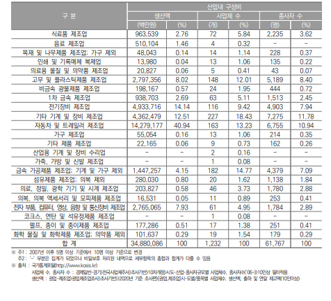 광주광역시 제조업의 산업 내 구성비(2020년)