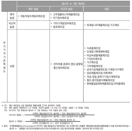 광주광역시 제조업 특화도 분포(2020년)