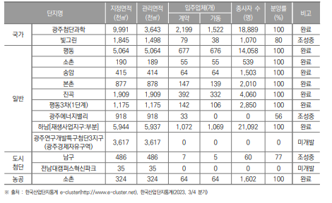 광주광역시 산업단지 현황(2023년 3/4분기)