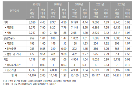 광주광역시 연구개발인력 현황(2018년~2022년) (단위 : 명, %)