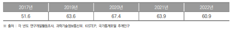 광주광역시 인구 1만 명 당 연구원 수 추이(2017년~2021년) (단위 : 명)