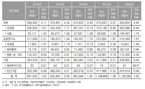 광주광역시 연구기관별 연구개발비 동향(2018년~2022년) (단위 : 백만원, %)