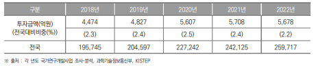 광주광역시 정부연구개발투자 현황(2018년~2022년) (단위 : 억원, %)