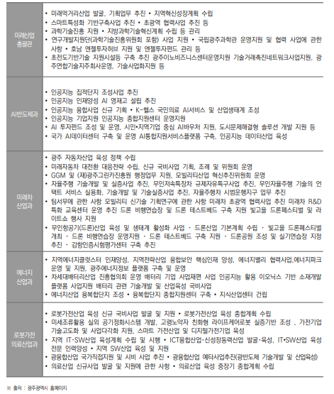 광주광역시 인공지능산업실 등 과학기술 관련 역할