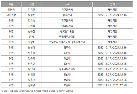 광주광역시 과학기술진흥위원회 위원 명단(2023년 11월 기준)