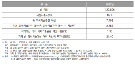 광주광역시 과학기술관련 예산 현황(2022년) (단위 : 억원, %)