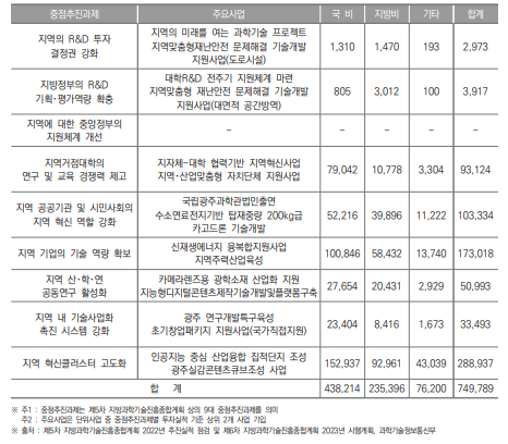 광주광역시 중점 추진과제별 투자실적(2022년) (단위 : 백만원)