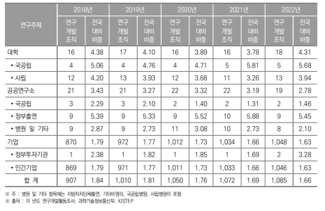 광주광역시 연구개발조직 현황(2018년~2022년) (단위 : 백만원)