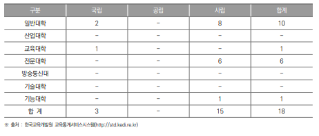 광주광역시 대학 현황(2023년) (단위 : 개교)