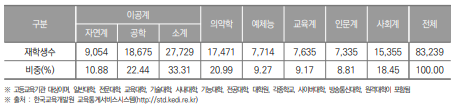 광주광역시 고등교육기관 계열별 재학생 수(2023년) (단위 : 명, %)