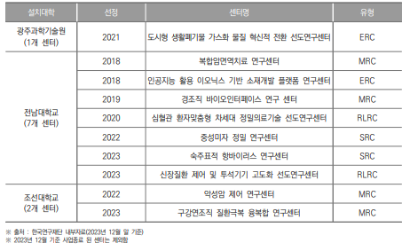 광주광역시 선도연구센터 설치 현황(2023년)