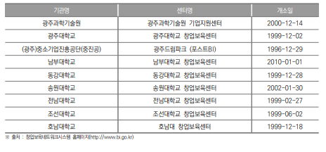 광주광역시 창업보육센터(BI) 현황(2023년)