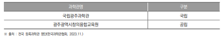 광주광역시 과학관 개소 현황(2023년)