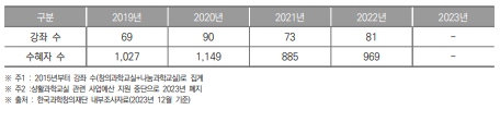 광주광역시 생활과학교실 강좌 수 및 수혜자 수(2019년~2023년) (단위 : 개, 명)