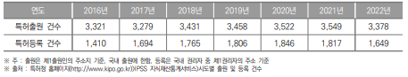 광주광역시 특허출원 및 등록건수 현황(2016년~2022년) (단위 : 건)