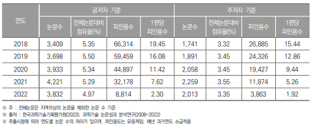 광주광역시 SCI 논문 게재 현황(2018년~2022년) (단위 : 건, %)